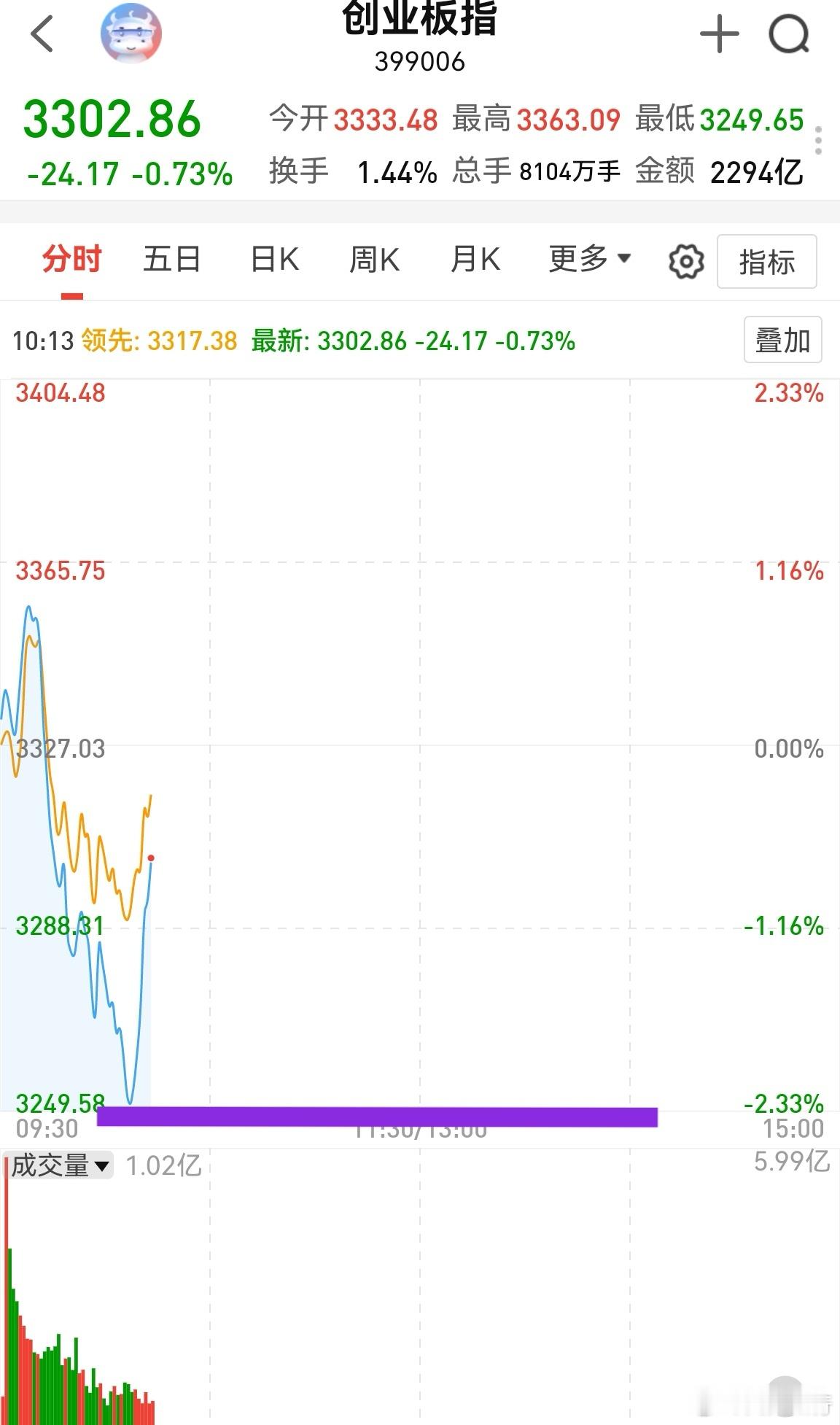 前一秒跌2.33%，几十秒后，眼看能翻红！这量化可恶不可恶？ 