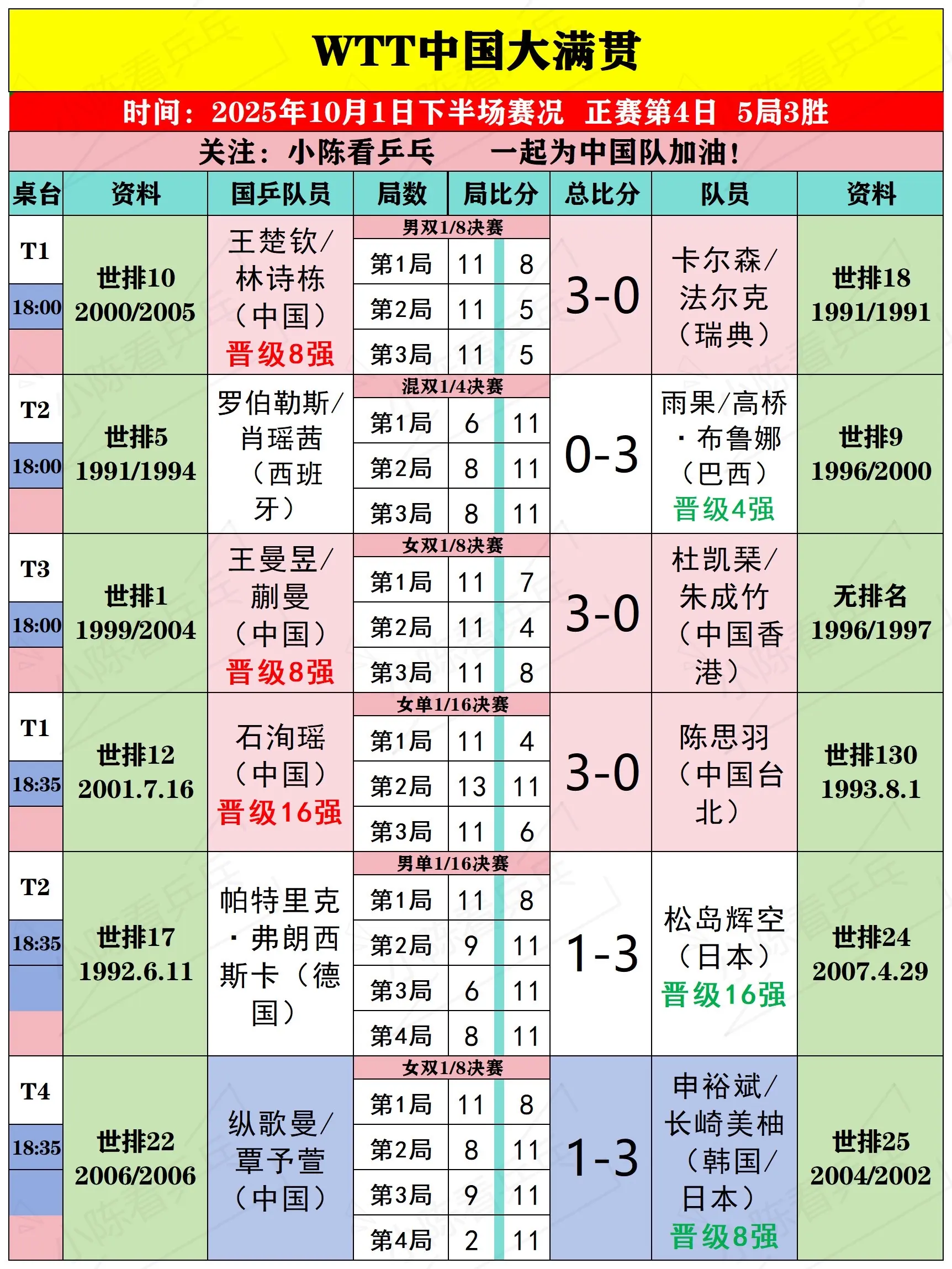 WTT中国大满贯10月1日下半场比赛结果。WTT中国大满贯10月1日下...