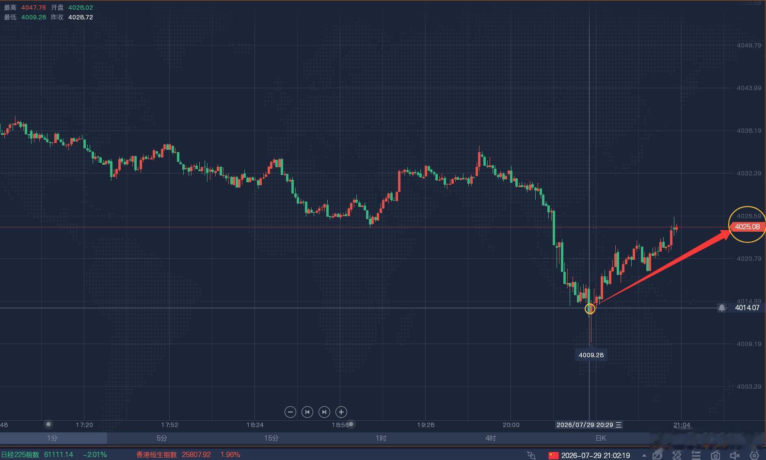 晚间实时黄金多单一如既往的稳健给力，实时洪姐盘中再次安排给到的4012/13位置