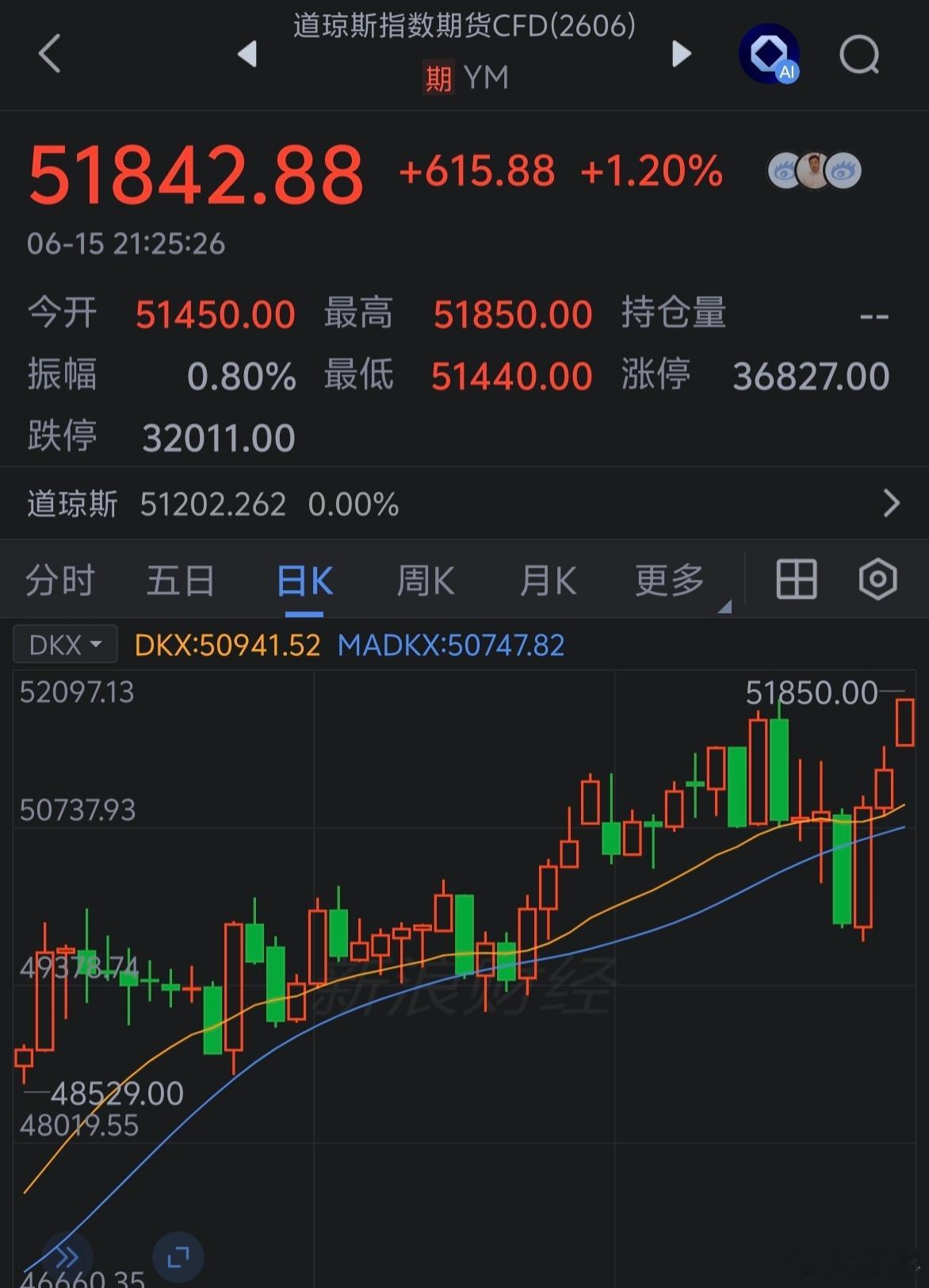 道琼斯指数期货创反弹新高～～～