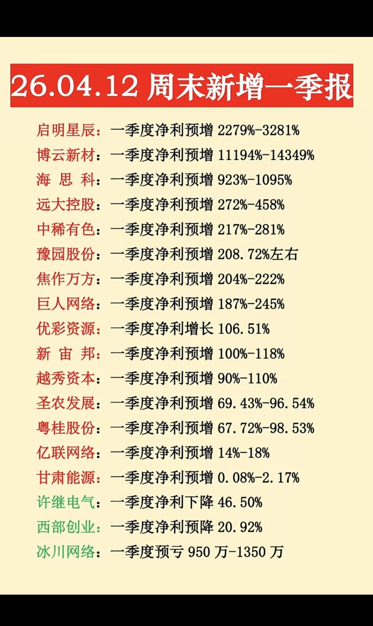 4.12周日  新增一季报业绩披露！

15家公司披露一季报预增
2家公司一季报