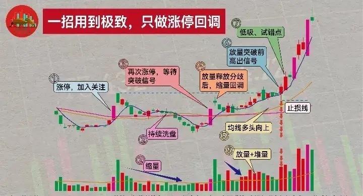 涨停回调战法 