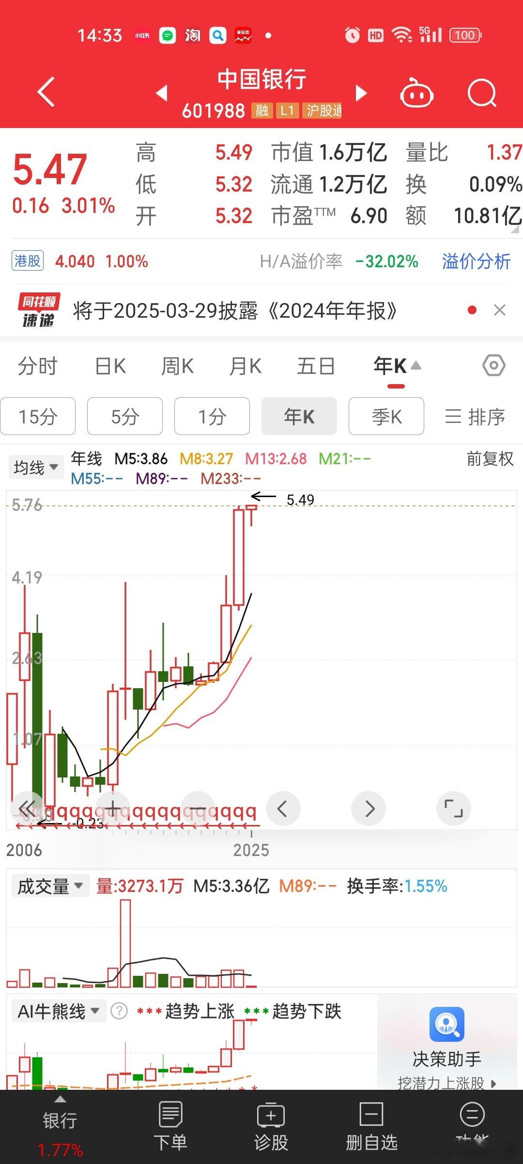 狗队全天护盘。。。中国银行护到历史新高了。 