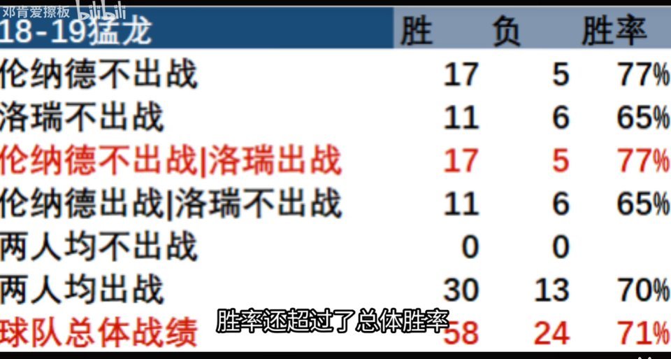 原来，2018-19赛季的伦纳德还不如今年的詹姆斯？ 