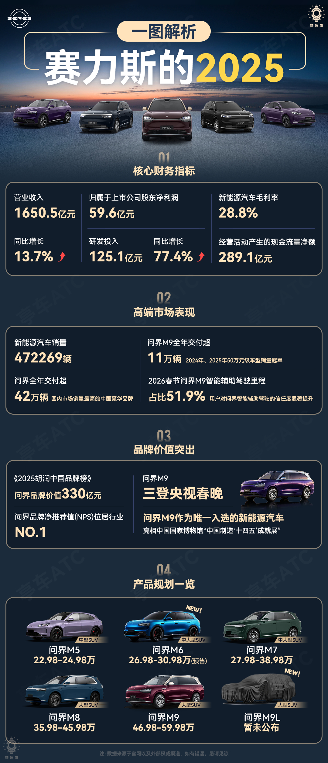 「一图解析赛力斯2025年财报」营收1650.5亿元，同比增长13.7%，问界2