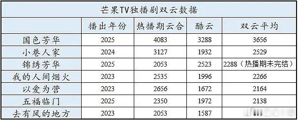 锦绣芳华 恭喜《锦绣芳华》！热播期未完结已经成为芒果TV双云集均史季！    目