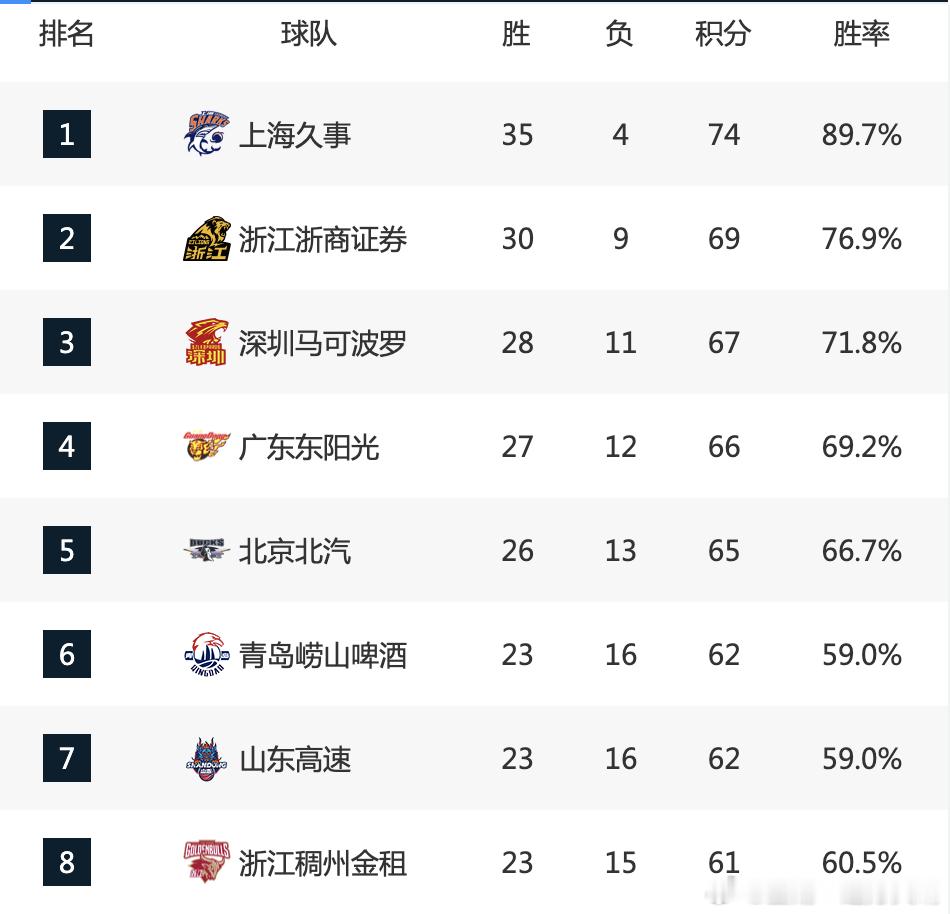 cba联赛 咦？广厦再输2场不就第3了吗？第3名又打青岛，多么美妙的缘分。怪不得