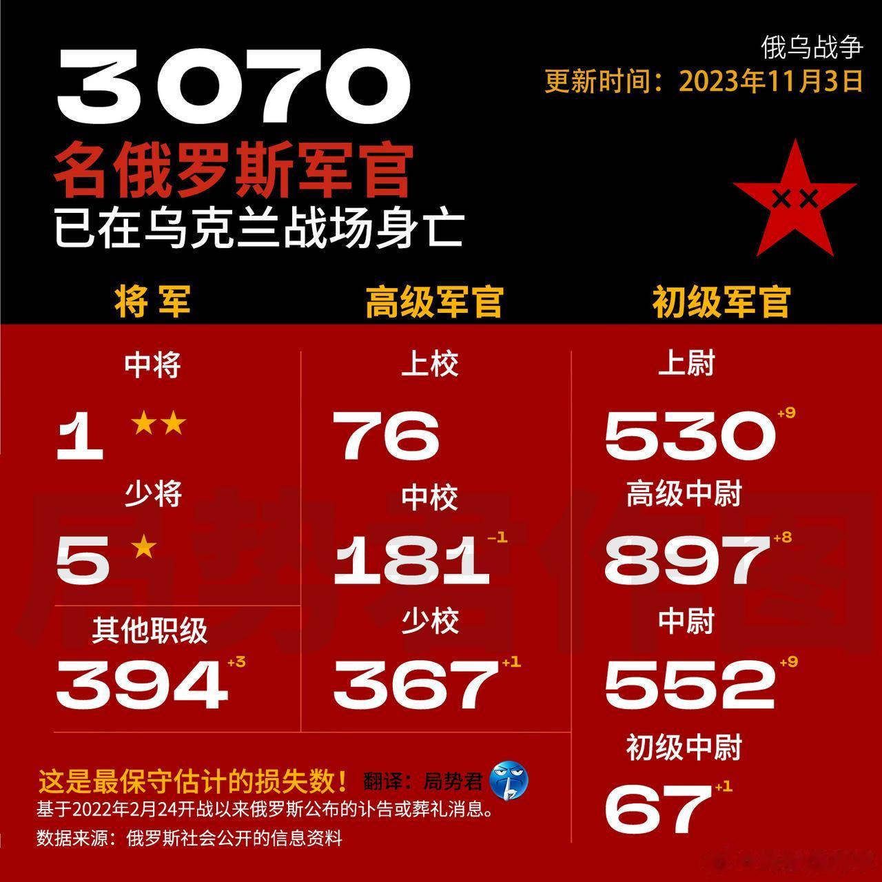 国外非政府组织统计的数据，从2022年2月24日俄乌战争开始截止2023年11月