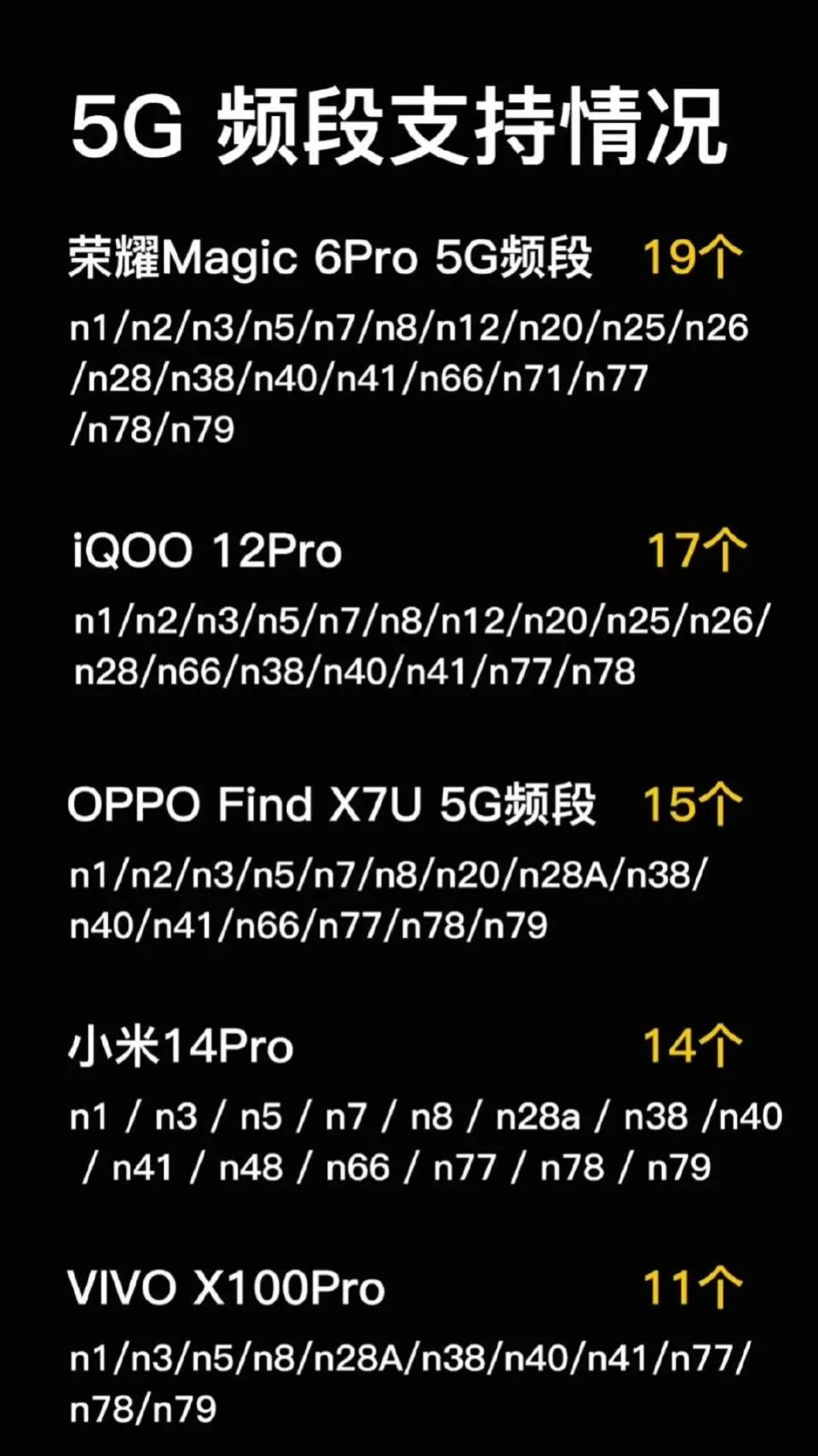 看来荣耀Magic6 Pro支持的5G频段挺多啊[马思纯的微笑]总共19个