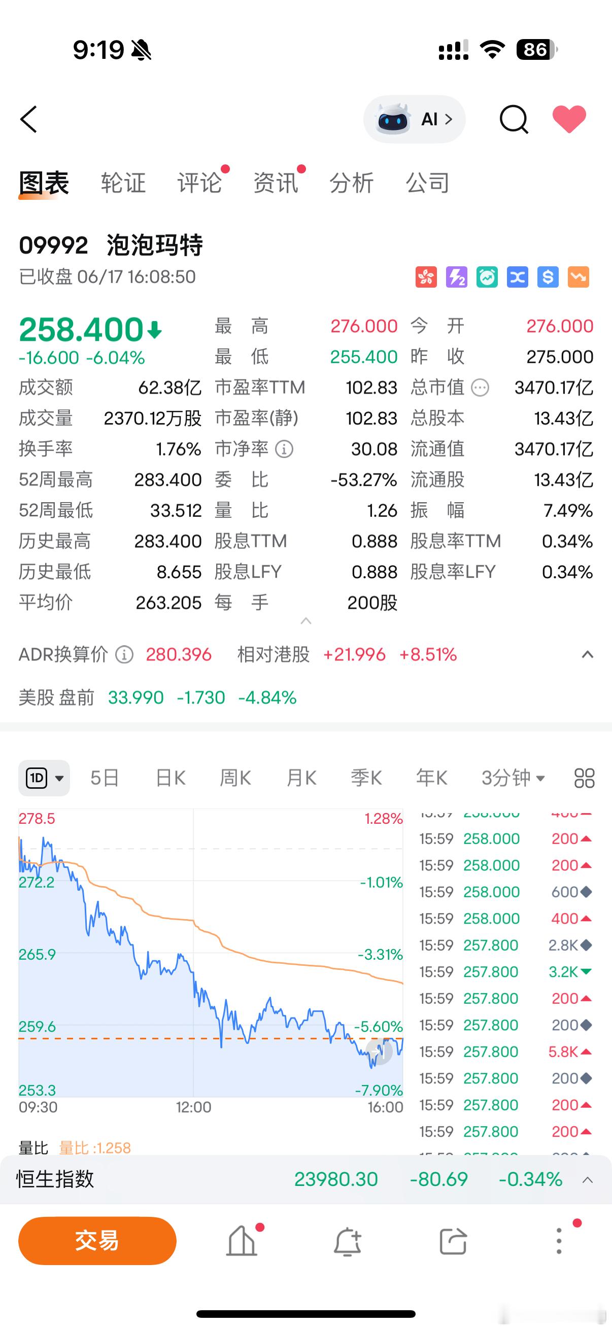 泡泡玛特市值蒸发超200亿上两周259元入手了一手泡泡玛特，上周最高去到283元