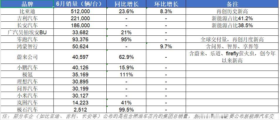 6月汽车销量，蔚来逆天，交付超4万台，增长62.9%，妥妥的国产高端胜利，鸿蒙智