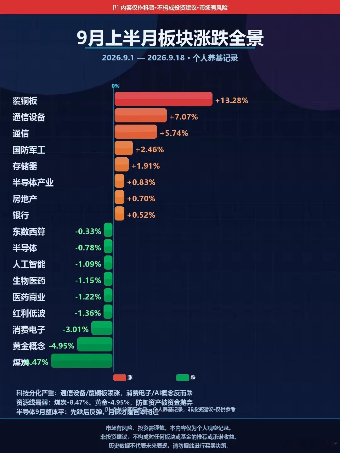 9月上半月盘点 还剩7个交易日如何布局？9月上半月盘点：通信设备+7.07%、覆