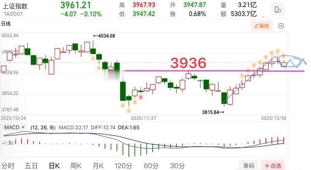 2025.12.30周二午评：      关键点3936不变，不破为强。    