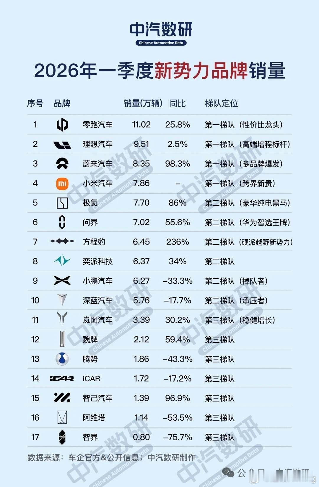 虽然划分梯队的行为略显搞笑，但第一季度估计是今年小米最低谷的一个季度了，这还能排
