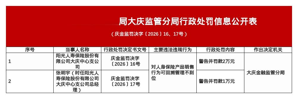 阳光人寿大庆中支被罚2万，涉销售管理不到位