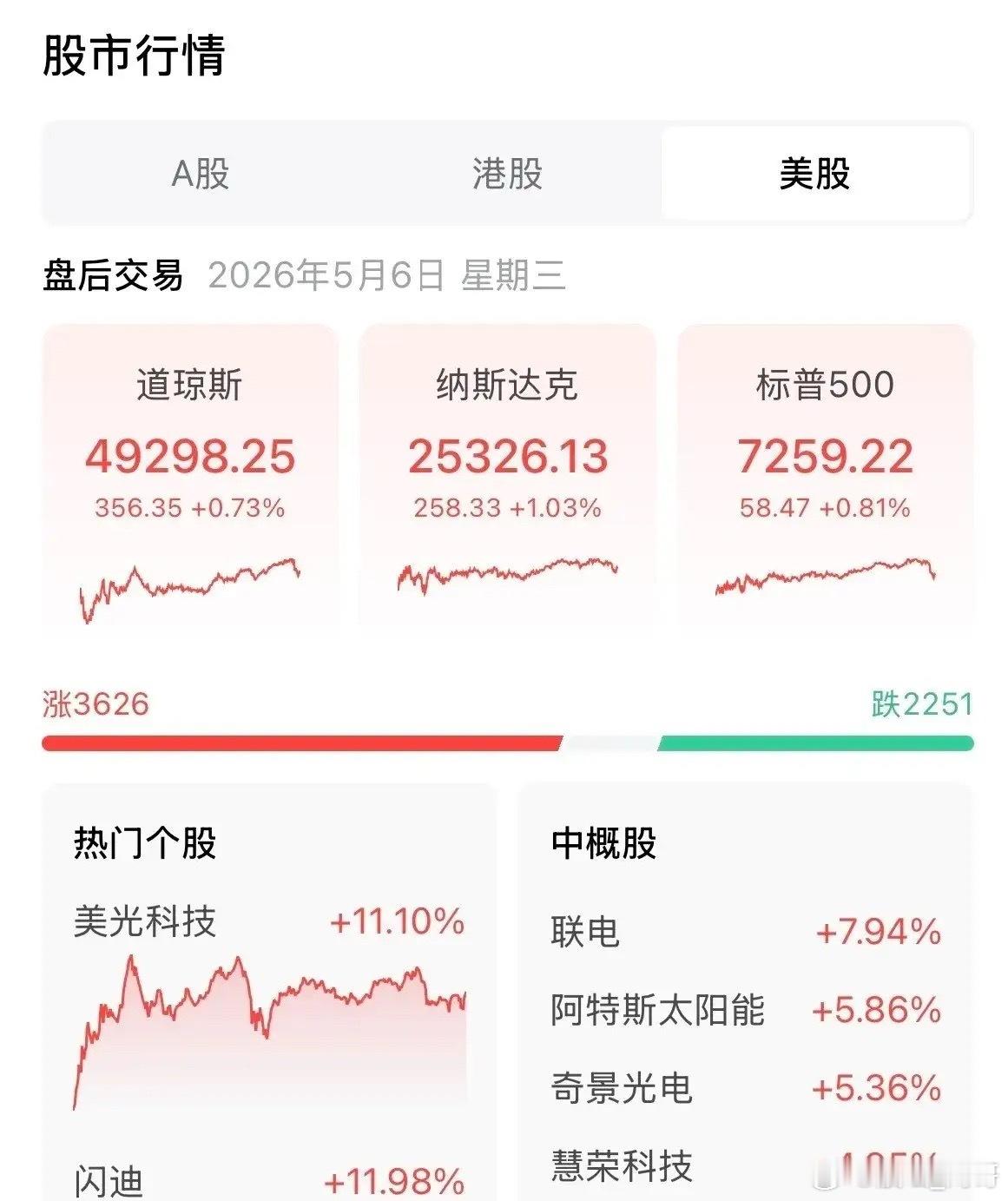 兄弟们，美股纳斯达克指数大涨1.02%！再创历史新高了，标普指数涨0.8%也创新