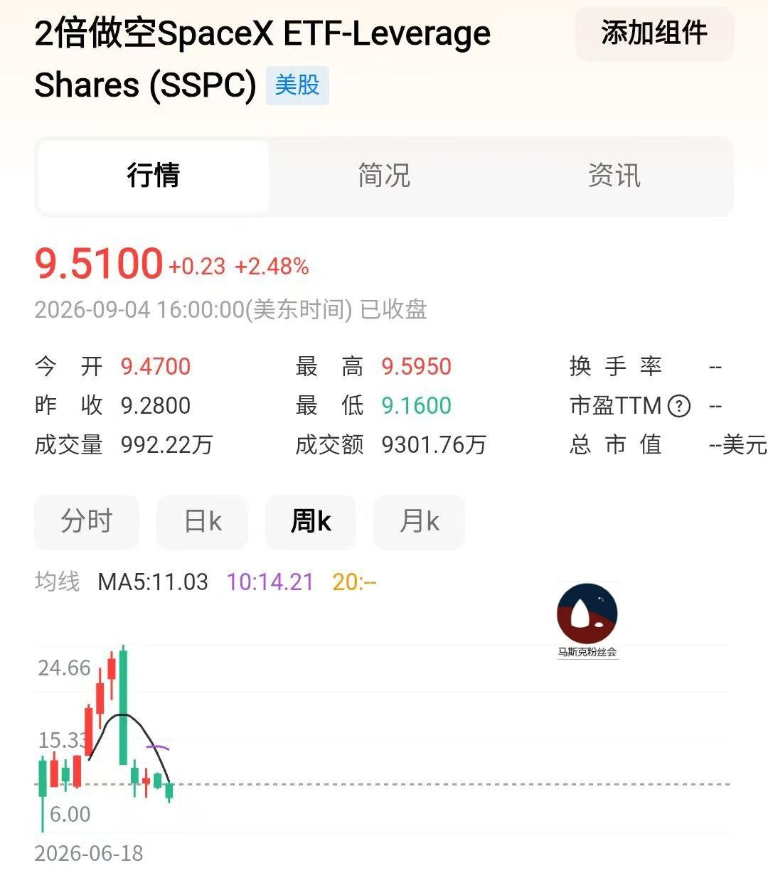做空SpaceX的，
已经完蛋了。
毫无还手之力，
已经偃旗息鼓。