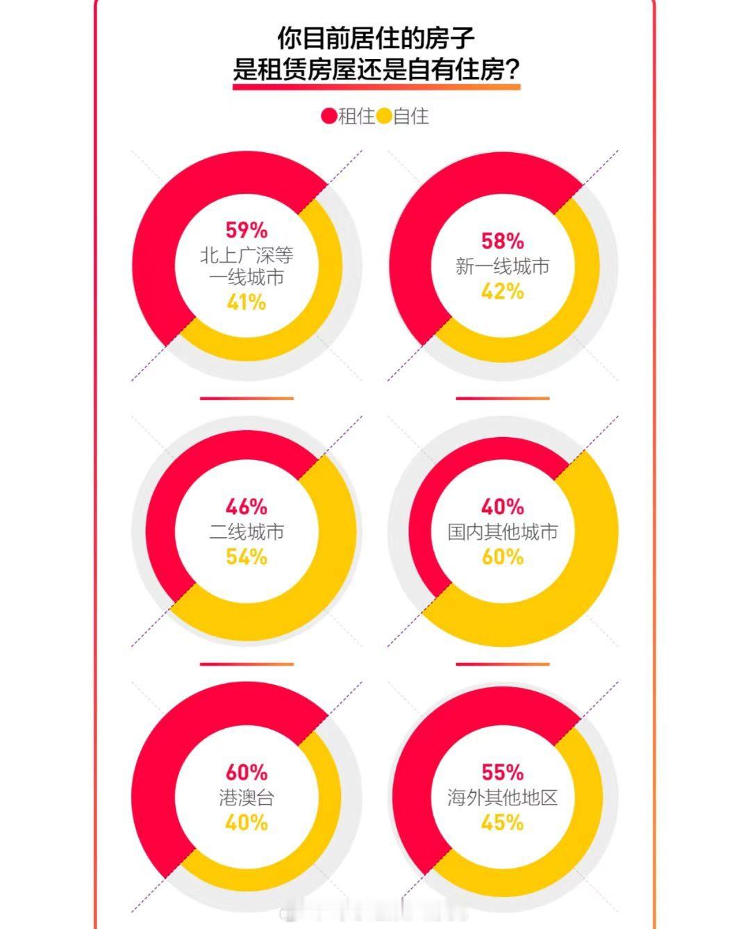 长租市场30岁以上租客占比超五成说到底租房也只是一种生活方式罢了，有的人喜欢存款