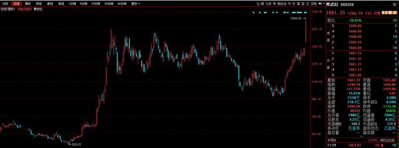 寒武纪王者归来，股价史上最高。

按最新已披露的2026 年一季报（截至 3 月