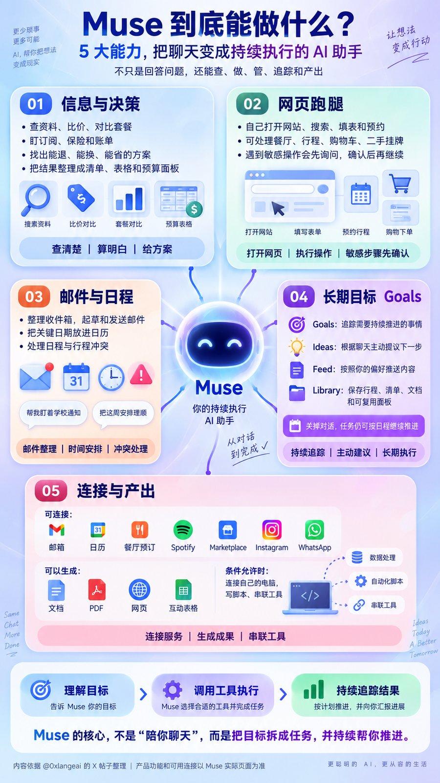 Muse 能做些什么: 
- 信息与决策 
查资料、比价、对比套餐；盯订阅、保险