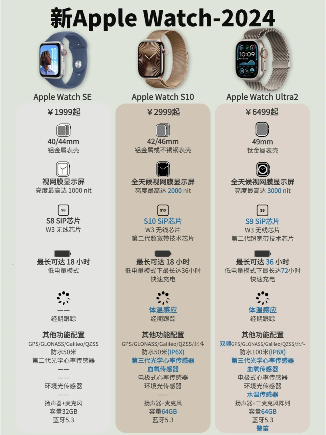新苹果Apple Watch S10如何选？