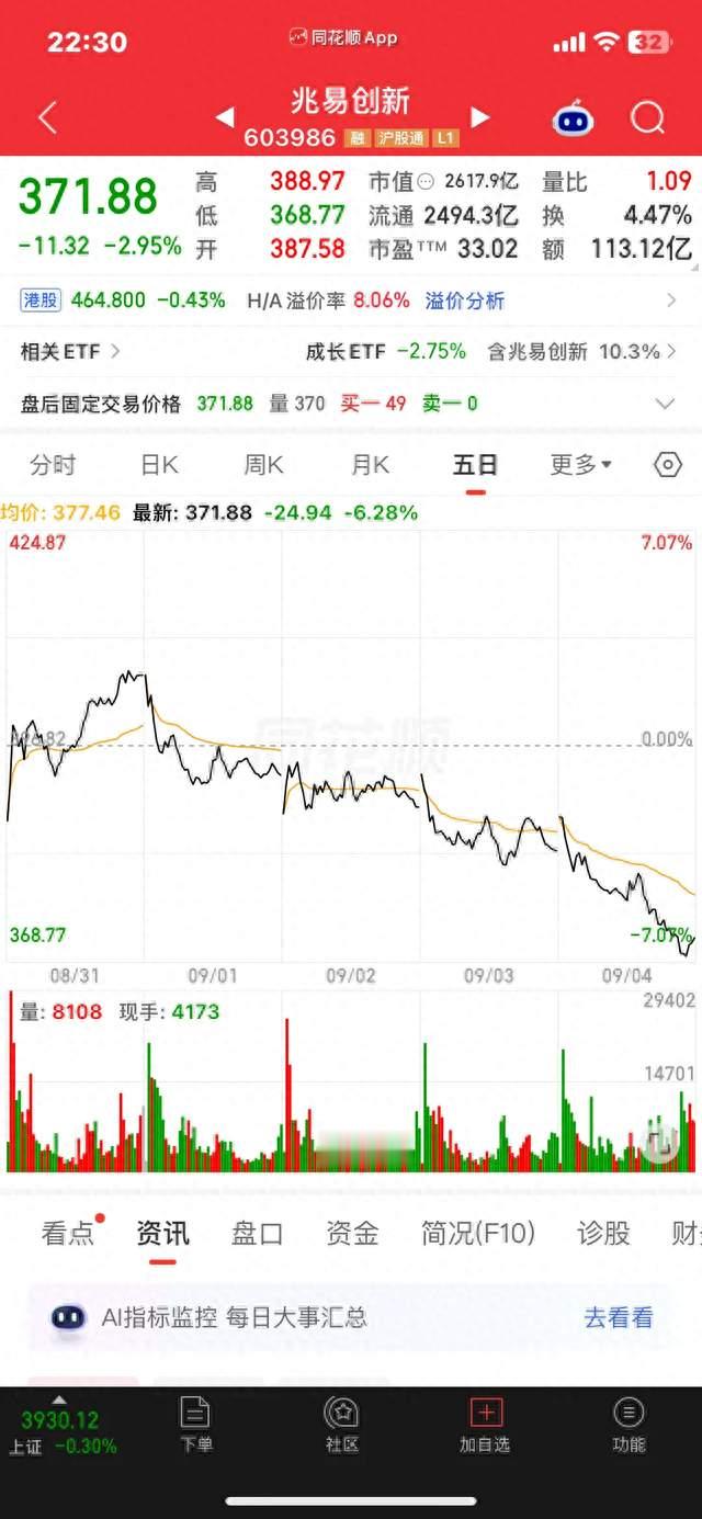 兆易创新周跌6.28%，存储龙头持续走弱，下周能否迎来止跌