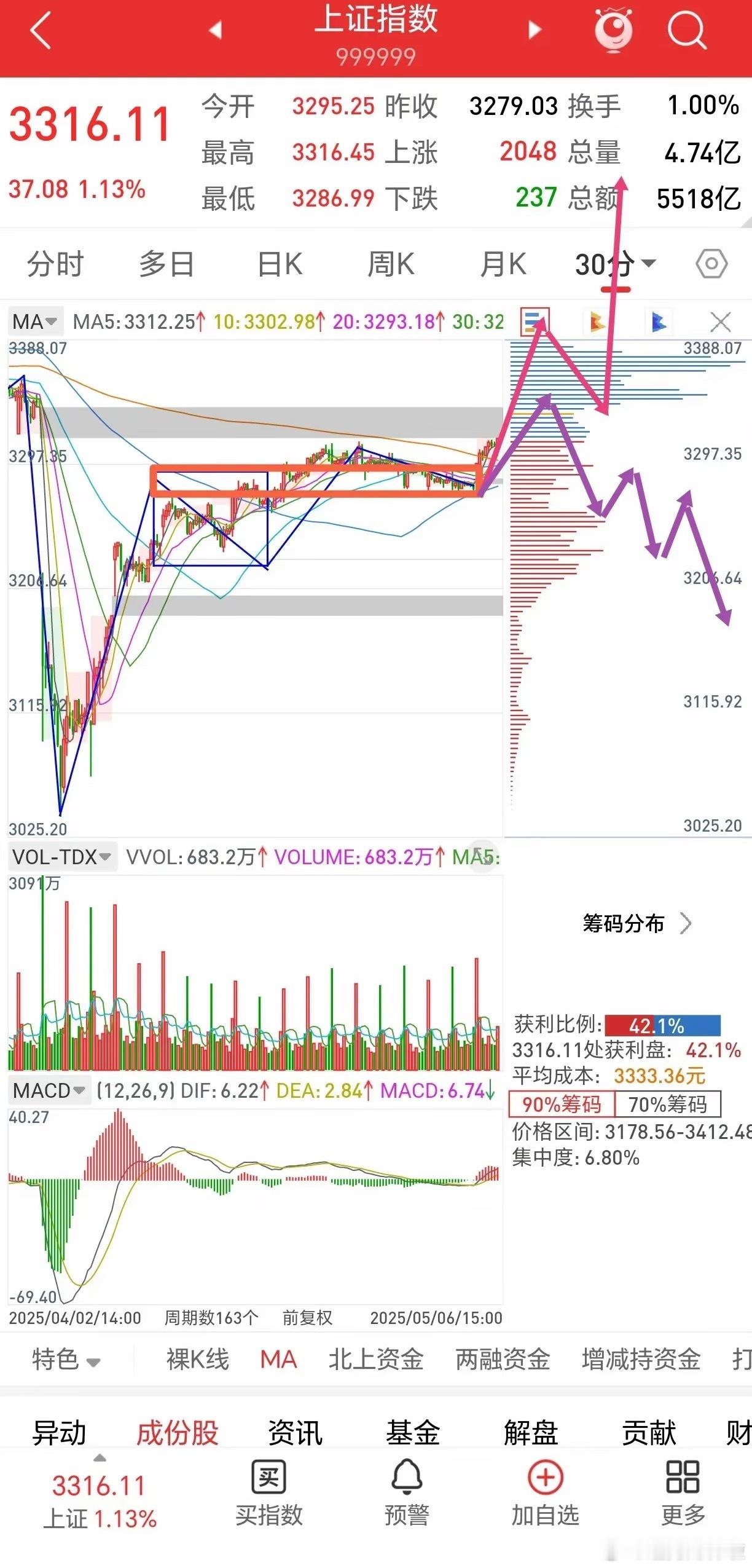 上涨后的买点机会​​​​​​​​五一假期没有什么利空消息，指数今天放量收了中阳，