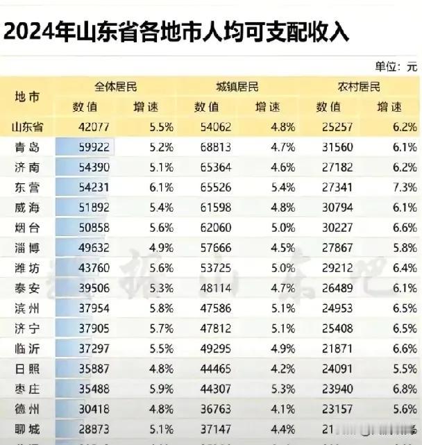 山东东营是因为胜利油田才越来越富的吗？


作为山东省一个名不见经传的小城市，东