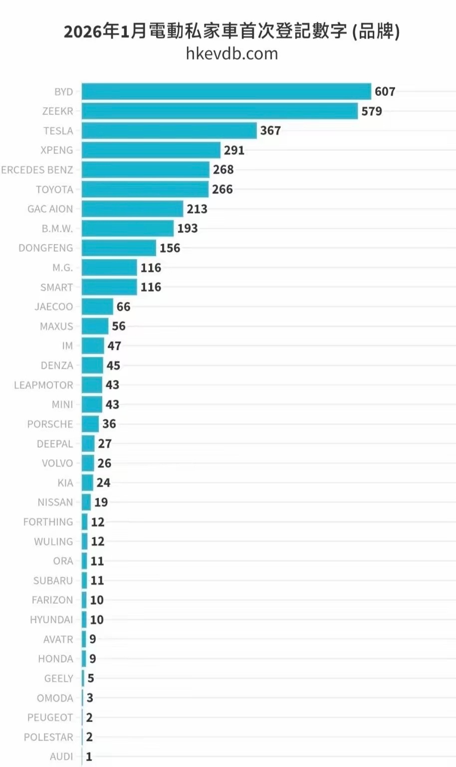 比亚迪、极氪、特斯拉、小鹏 霸榜1月香港市场前4名！ 