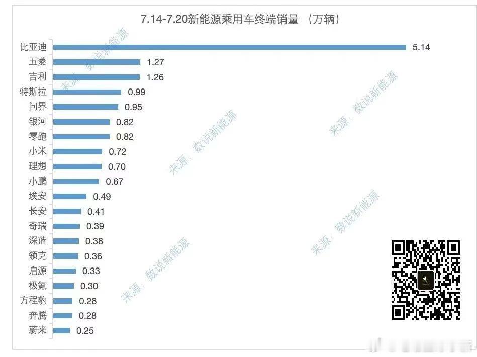 来自数说新能源分享的上周销量数据（7.14-7.20）- 比亚迪 51.4K- 
