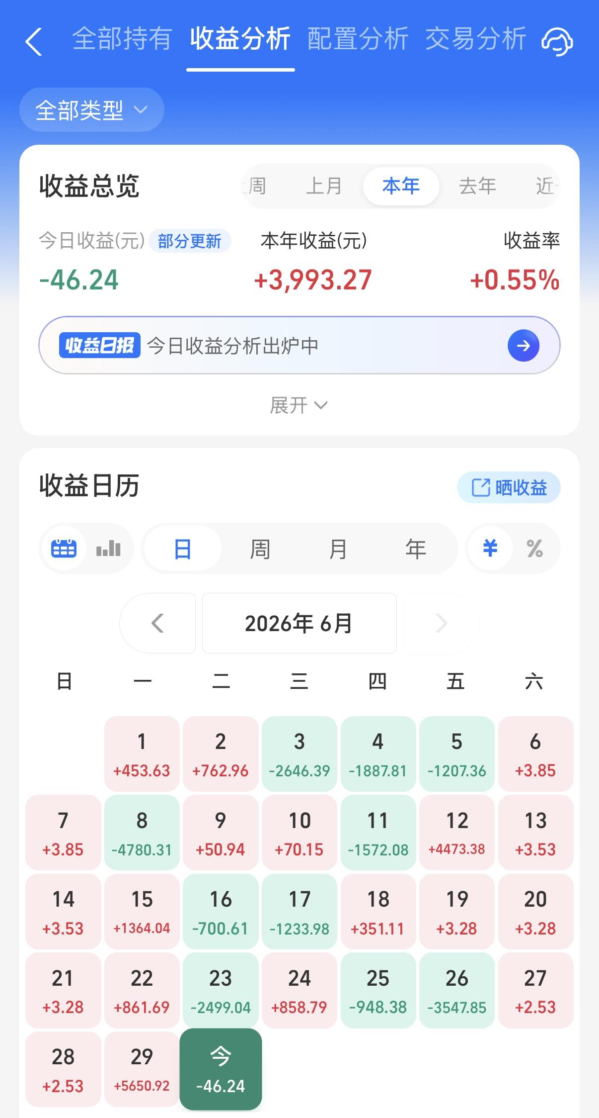 今天信用债基金有点低于预期，估计还是被利率债连累了。股基部分，阳光个人当前主要是