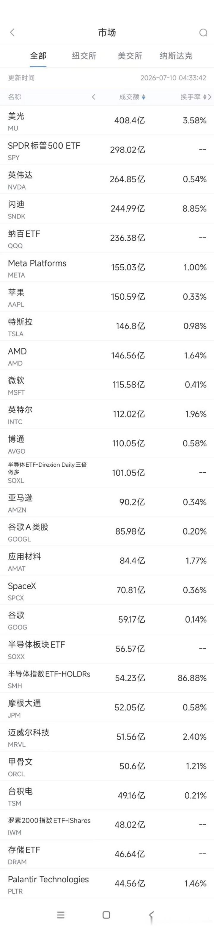 周四美股成交额第1名美光科技收高4.52%，成交408.4亿美元。该公司宣布，计
