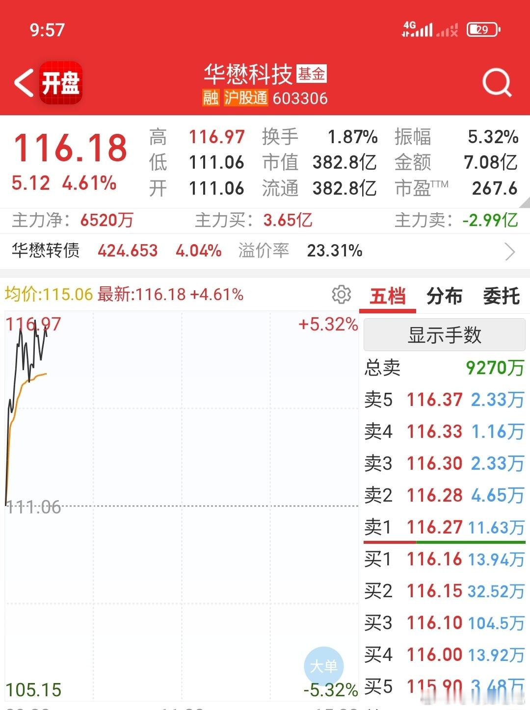 华懋科技落袋为安，今日冲高顺利离场，知足离场落袋心安✨㊗️留下的发财 