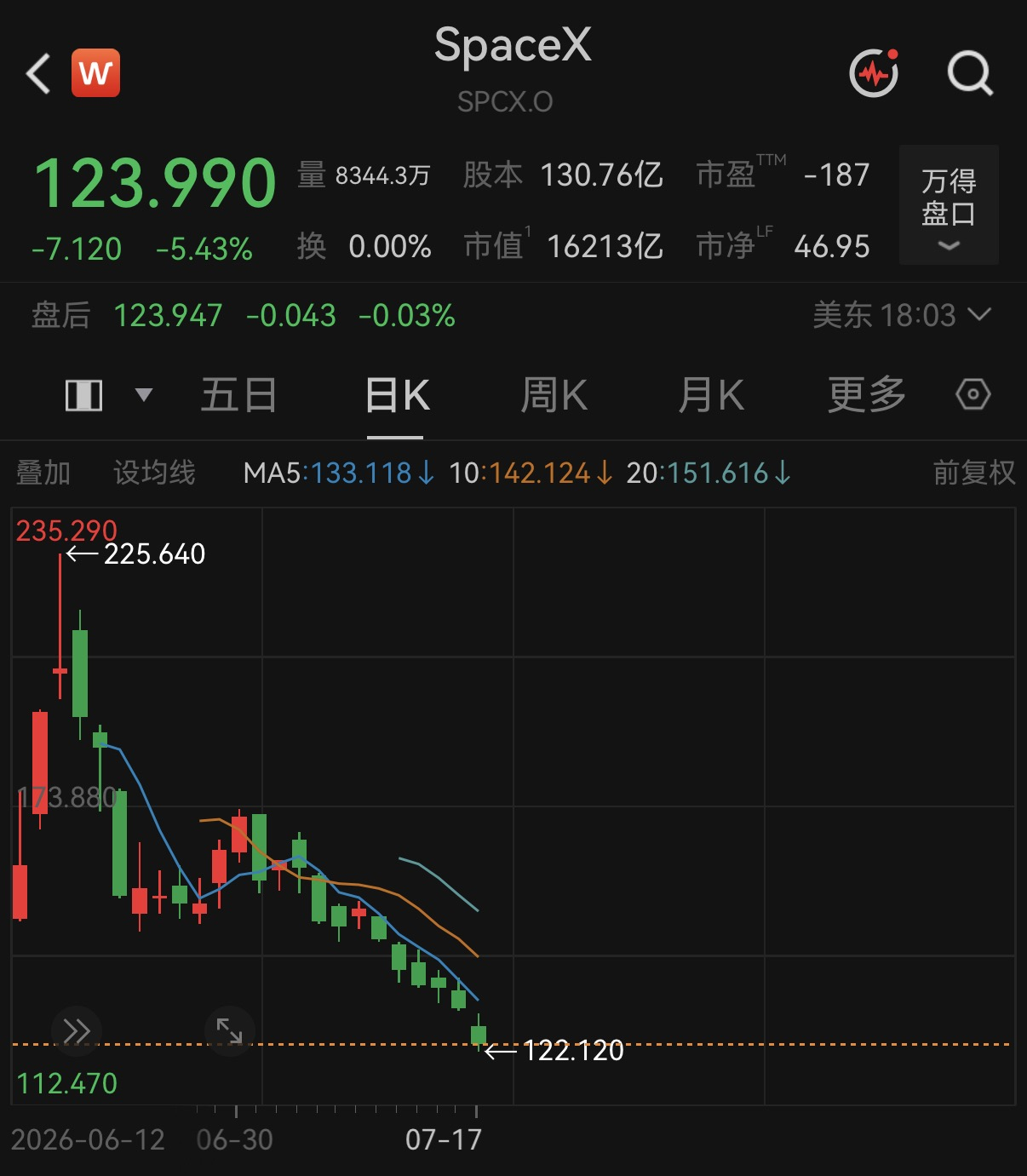 【美股全线收跌，#SpaceX市值较峰值蒸发逾1万亿美元#】#SpaceX股价六
