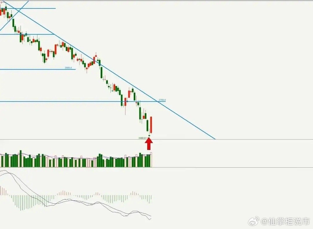 趋势线破就跑？错！真正成熟交易需多空皆能，核心看三点：趋势转换、支撑压力互换、K