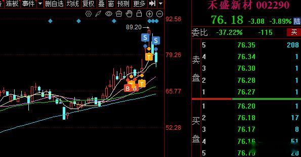 【禾盛新材】：7天25%+，支撑已破，节前大肉落袋为安！说实话，最近咱们挖掘的趋
