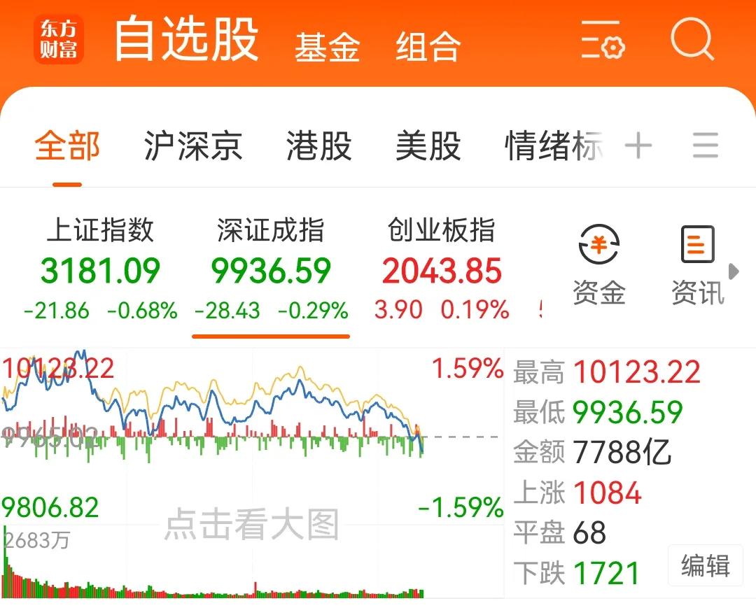 20241017收评：时间未到视作已收盘
       高开上冲回落，再下杀，上
