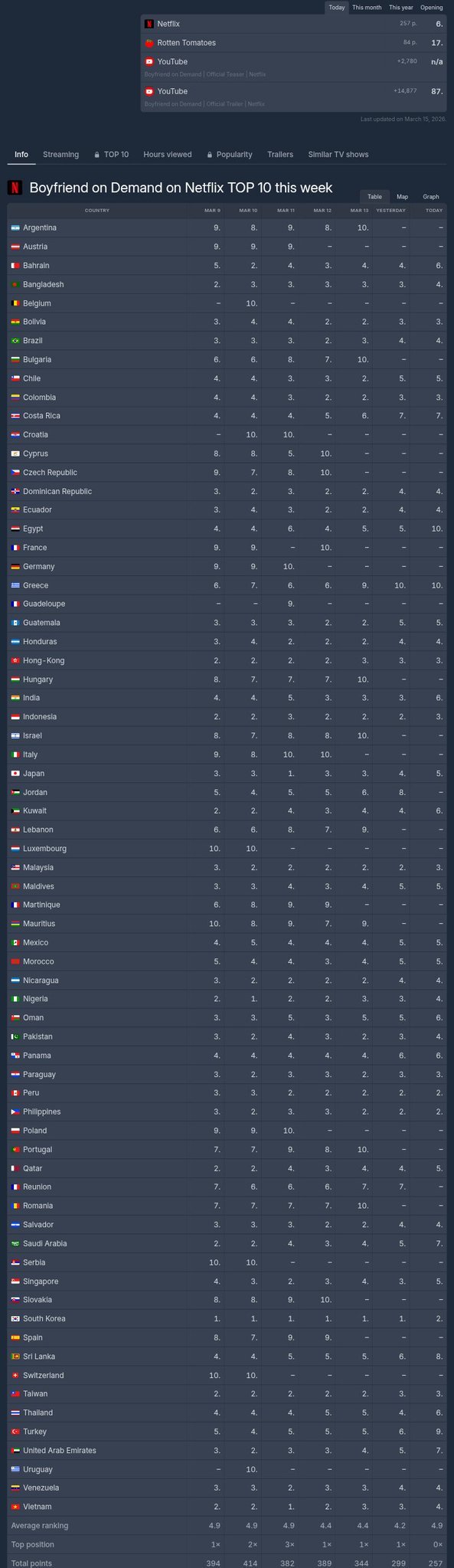 3月15日，JISOO《月刊男友》在Netflix全球热门电视剧排行榜上排名第六
