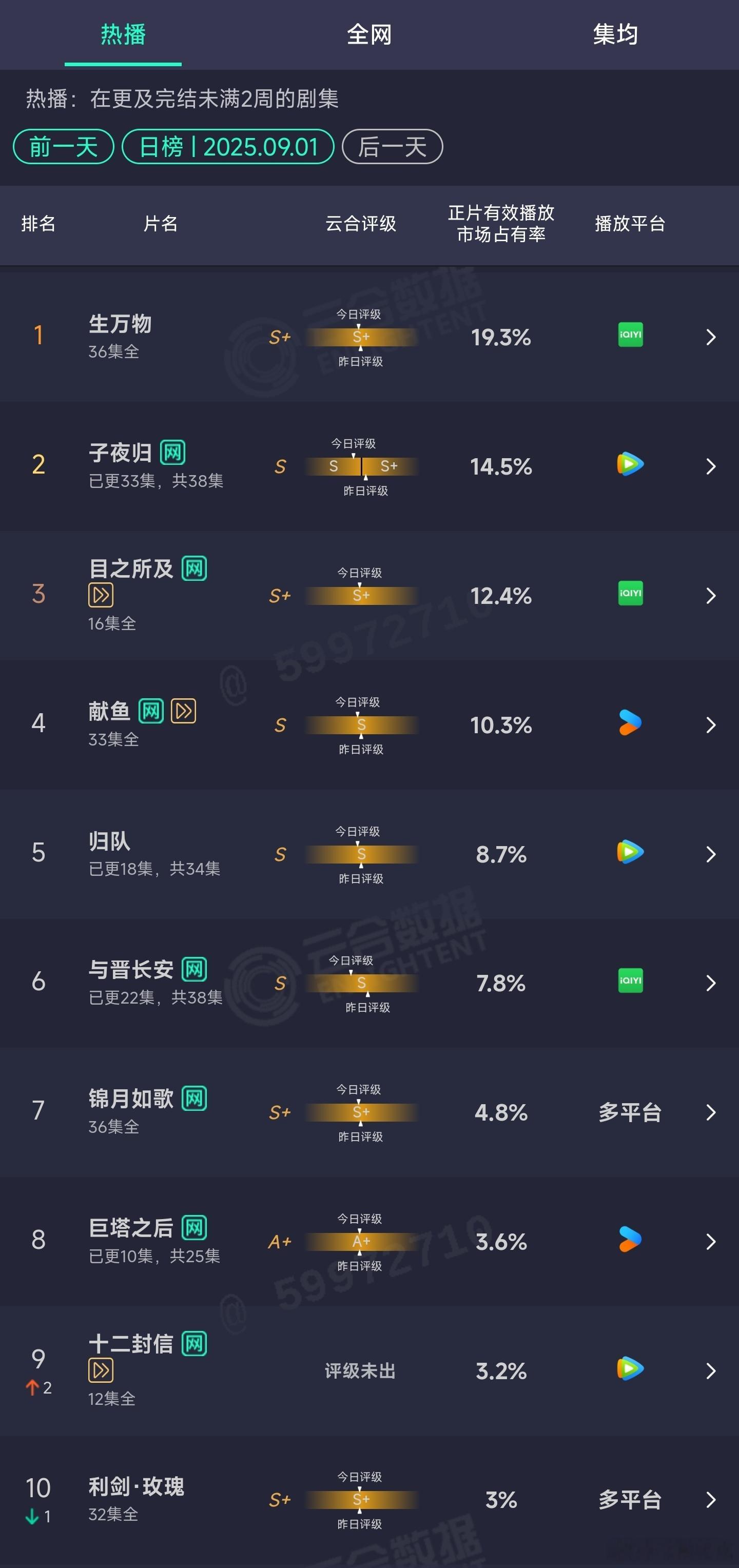 9.01云合： ​​​
