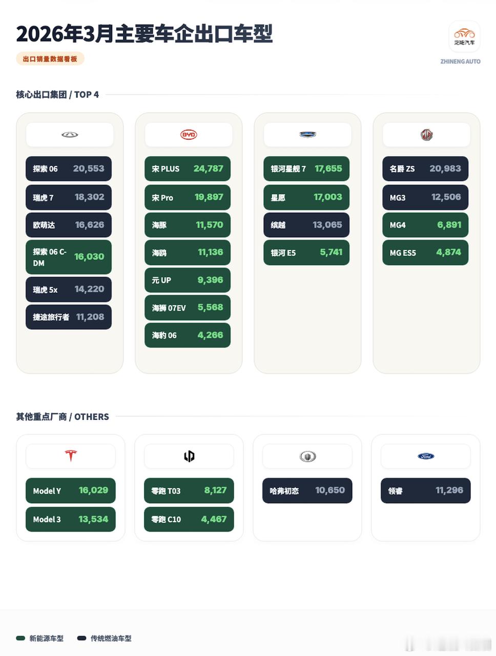2026年3月和一季度乘用车出口数据分析汽协发布了汽车集团的数据，乘联会拆分了按