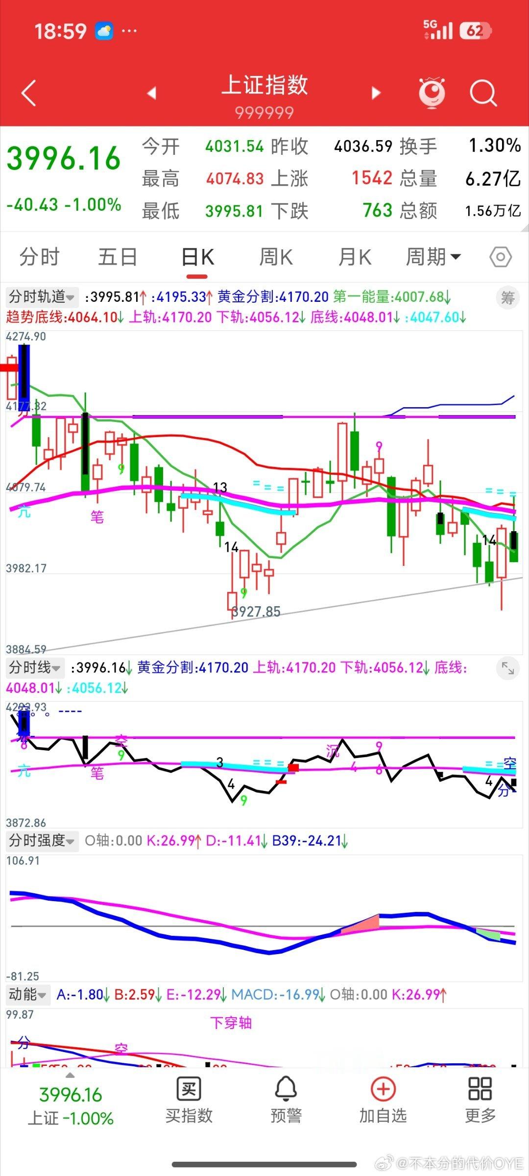 今日上证指数30分钟见4074出了黑k线卖点，但跟随30分钟本级别与15分钟次级