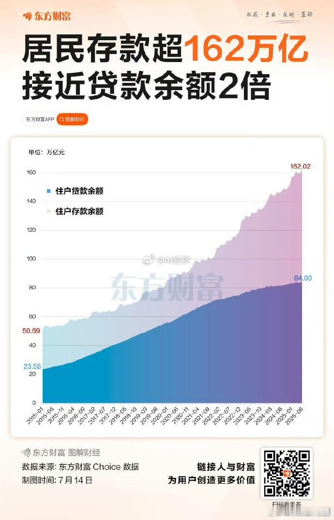 居民存款是贷款2倍 其中80%的存款 属于是2%的人（此数据来自招行年报 是2%