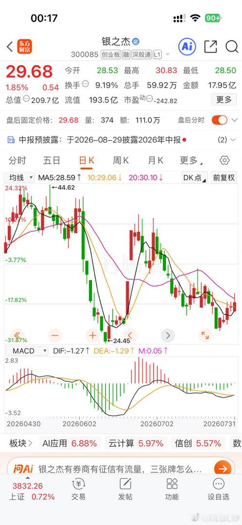 银之杰（300085）周末无重大官方公告，只有一则周末披露的中标小公告，叠加盘面