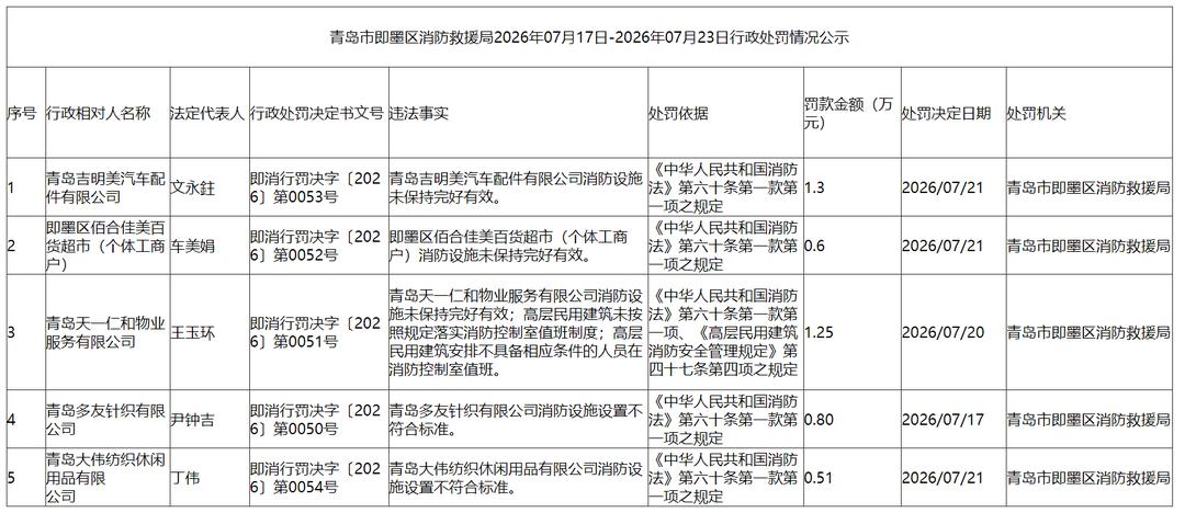 近日，因消防设施过期、不达标等原因，青岛吉明美汽车配件有限公司、即墨区佰合佳美百