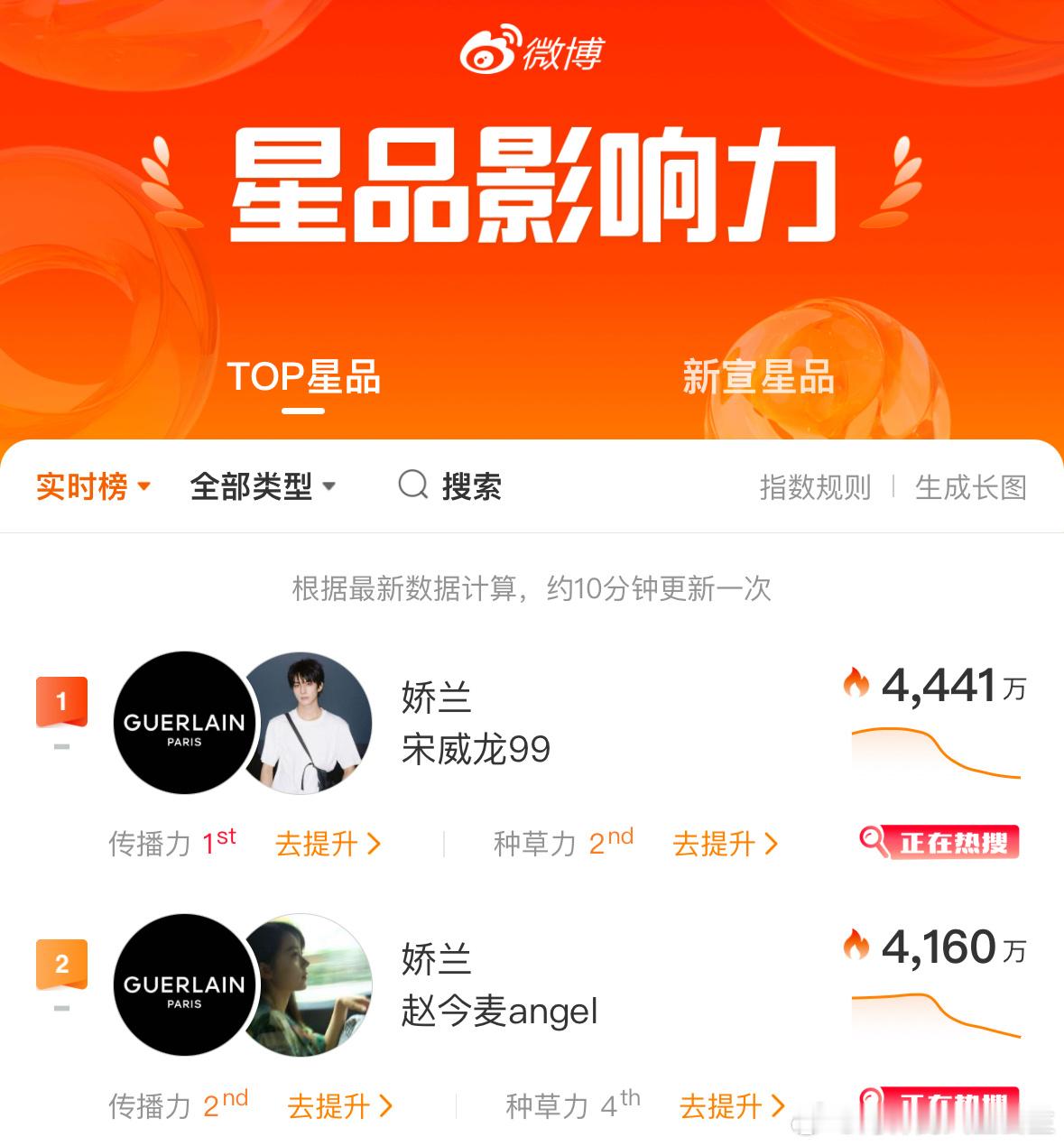 宋威龙赵今麦代言娇兰宋威龙赵今麦情人节暖胃 娇兰、宋威龙、赵今麦这一波属于三赢，