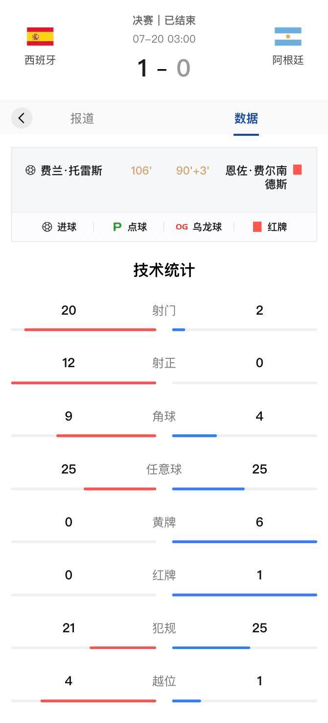 单场数据｜西班牙队夺得美加墨世界杯冠军新华社美国新泽西7月19日电 在刚刚结束的
