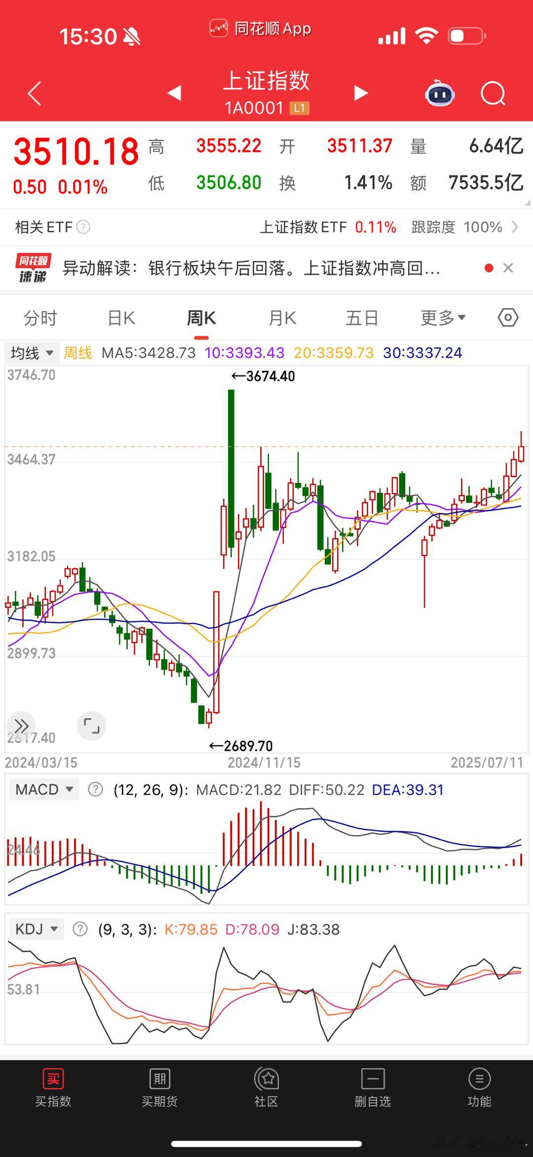 上证指数周线。4月初一直涨到现在 ​​​