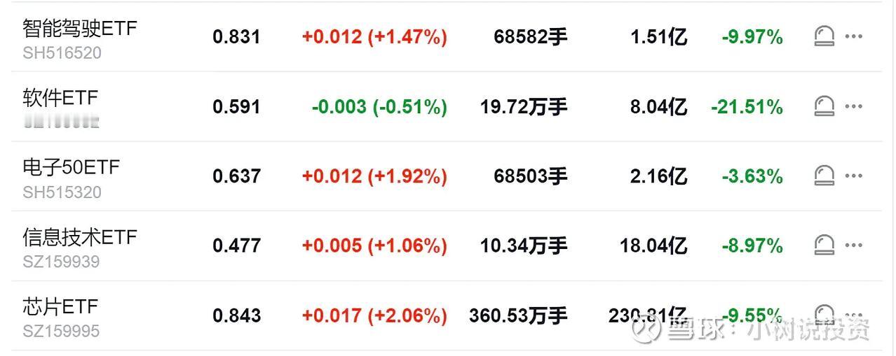 准确的讲，大科技信创板块行业景气度由去年半年报后就有了明显的好转，奈何大环境情绪