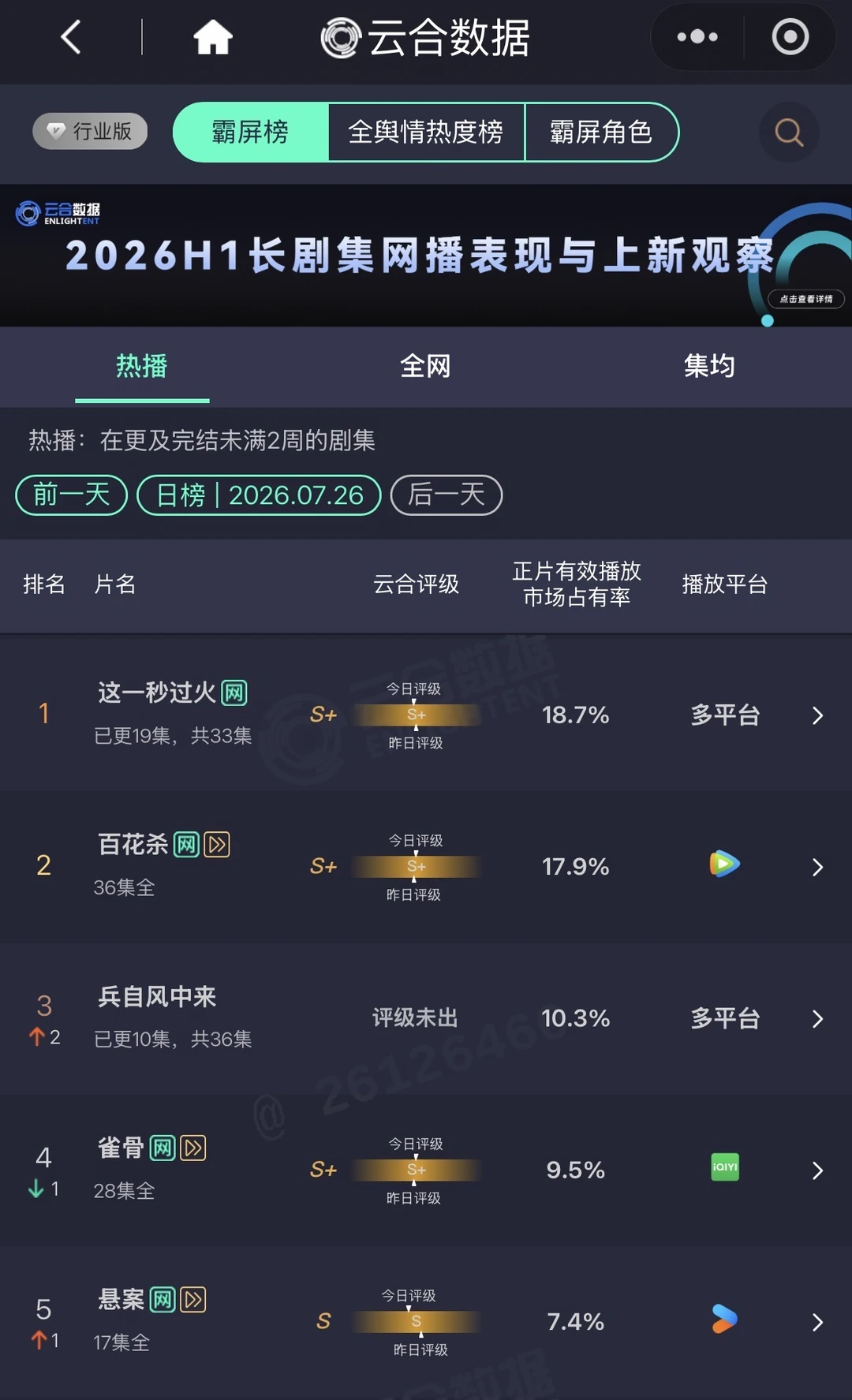 7.26云合🔥这一秒过火连续八天登顶