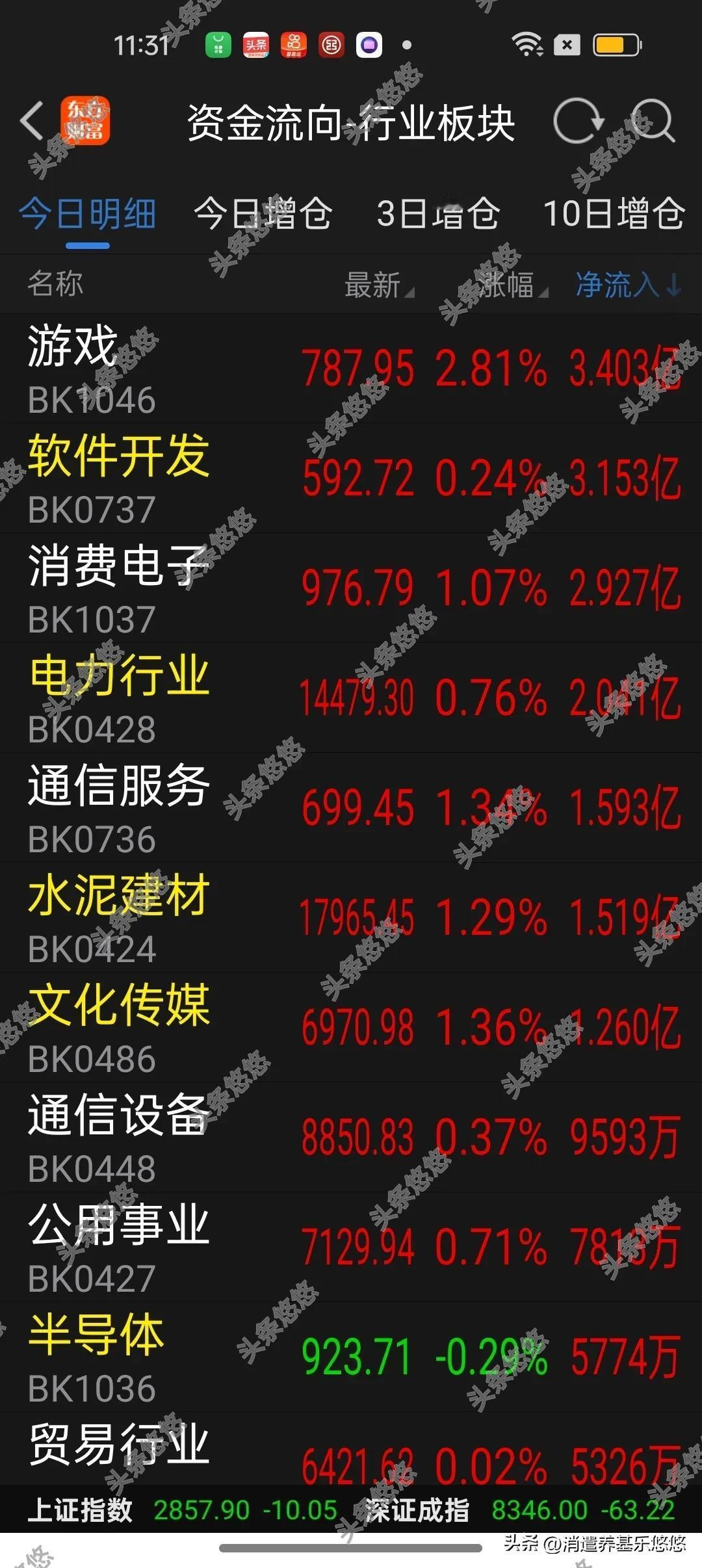 14日午间看盘及板块资金流入排行榜
    今天上午大盘震荡收绿，两市成交额30